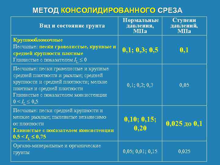 МЕТОД КОНСОЛИДИРОВАННОГО СРЕЗА Нормальные давления, МПа Ступени давлений, МПа 0, 1; 0, 3; 0,