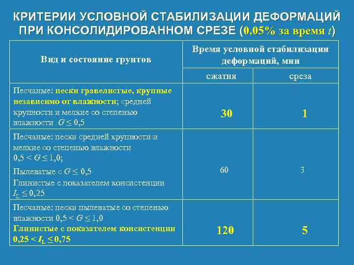 КРИТЕРИИ УСЛОВНОЙ СТАБИЛИЗАЦИИ ДЕФОРМАЦИЙ ПРИ КОНСОЛИДИРОВАННОМ СРЕЗЕ (0, 05% за время t) время Вид