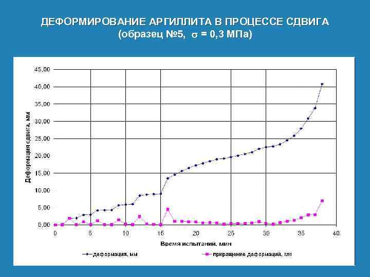 ДЕФОРМИРОВАНИЕ АРГИЛЛИТА В ПРОЦЕССЕ СДВИГА (образец № 5, s = 0, 3 МПа) 