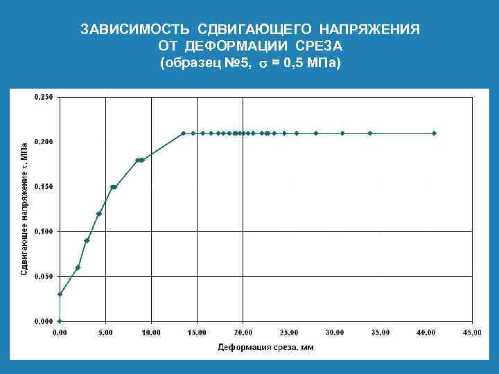 ЗАВИСИМОСТЬ СДВИГАЮЩЕГО НАПРЯЖЕНИЯ ОТ ДЕФОРМАЦИИ СРЕЗА (образец № 5, s = 0, 5 МПа)