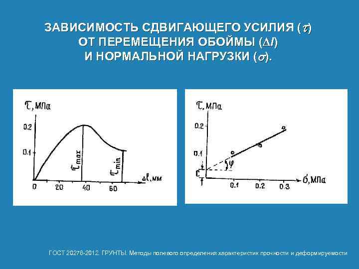 ЗАВИСИМОСТЬ СДВИГАЮЩЕГО УСИЛИЯ (t) ОТ ПЕРЕМЕЩЕНИЯ ОБОЙМЫ ( l) И НОРМАЛЬНОЙ НАГРУЗКИ (s). ГОСТ