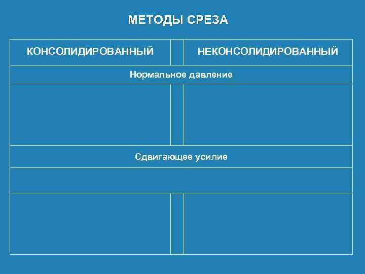 МЕТОДЫ СРЕЗА КОНСОЛИДИРОВАННЫЙ НЕКОНСОЛИДИРОВАННЫЙ Нормальное давление Сдвигающее усилие 