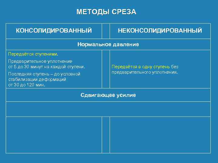 МЕТОДЫ СРЕЗА КОНСОЛИДИРОВАННЫЙ НЕКОНСОЛИДИРОВАННЫЙ Нормальное давление Передаётся ступенями. Предварительное уплотнение от 5 до 30