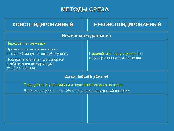 МЕТОДЫ СРЕЗА КОНСОЛИДИРОВАННЫЙ НЕКОНСОЛИДИРОВАННЫЙ Нормальное давление Передаётся ступенями. Предварительное уплотнение от 5 до 30