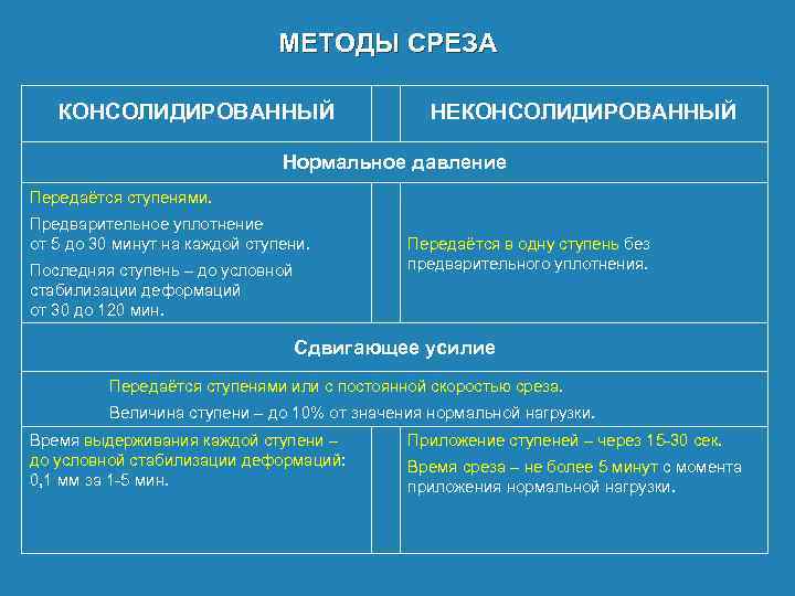 МЕТОДЫ СРЕЗА КОНСОЛИДИРОВАННЫЙ НЕКОНСОЛИДИРОВАННЫЙ Нормальное давление Передаётся ступенями. Предварительное уплотнение от 5 до 30