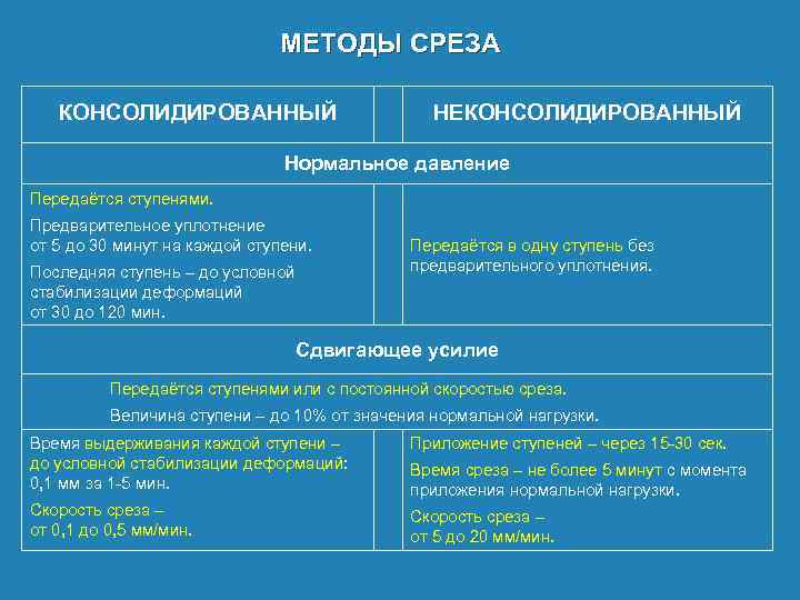 МЕТОДЫ СРЕЗА КОНСОЛИДИРОВАННЫЙ НЕКОНСОЛИДИРОВАННЫЙ Нормальное давление Передаётся ступенями. Предварительное уплотнение от 5 до 30