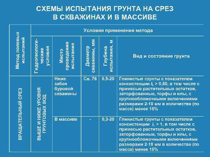 СХЕМЫ ИСПЫТАНИЯ ГРУНТА НА СРЕЗ В СКВАЖИНАХ И В МАССИВЕ 