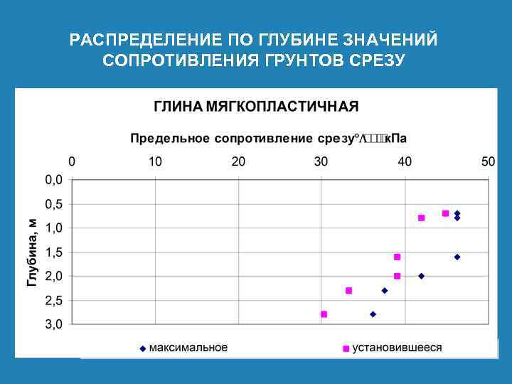 РАСПРЕДЕЛЕНИЕ ПО ГЛУБИНЕ ЗНАЧЕНИЙ СОПРОТИВЛЕНИЯ ГРУНТОВ СРЕЗУ 