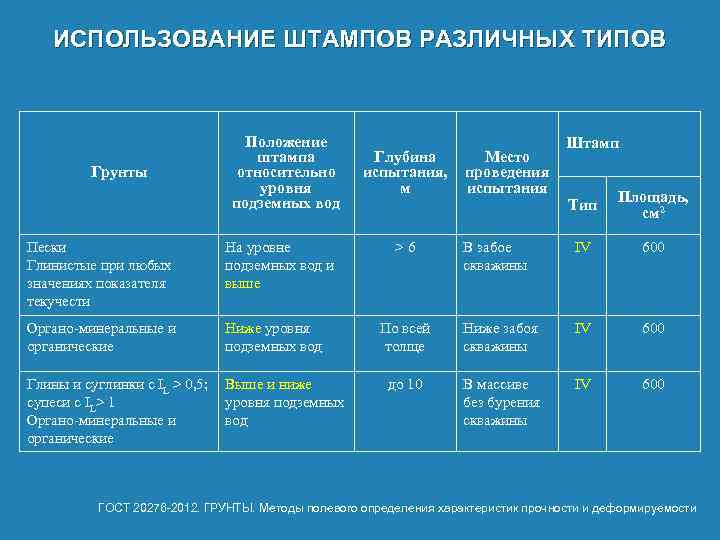 ИСПОЛЬЗОВАНИЕ ШТАМПОВ РАЗЛИЧНЫХ ТИПОВ Грунты Положение штампа относительно уровня подземных вод Пески Глинистые при