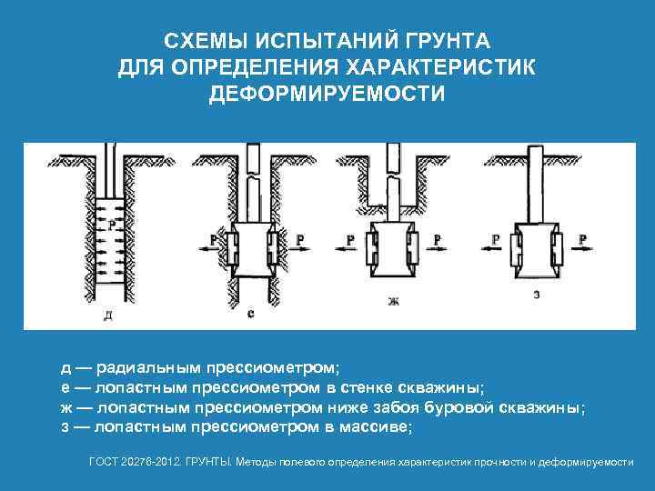 Испытания методом штампа. Прессиометрические испытания грунтов. Схема радиального прессиометра. Схема пробы грунта. Схема опробования грунтов.