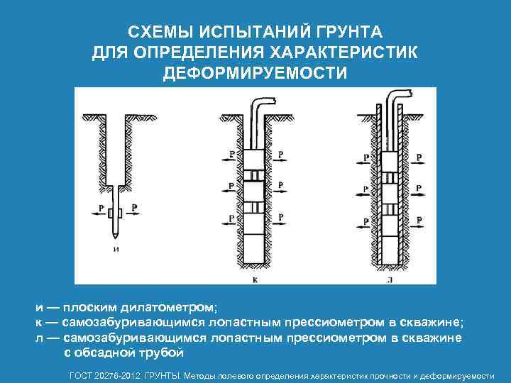 СХЕМЫ ИСПЫТАНИЙ ГРУНТА ДЛЯ ОПРЕДЕЛЕНИЯ ХАРАКТЕРИСТИК ДЕФОРМИРУЕМОСТИ и — плоским дилатометром; к — самозабуривающимся