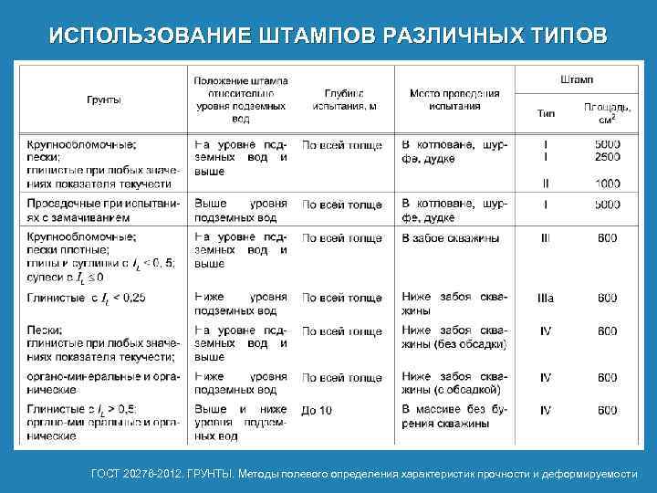 ИСПОЛЬЗОВАНИЕ ШТАМПОВ РАЗЛИЧНЫХ ТИПОВ ГОСТ 20276 -2012. ГРУНТЫ. Методы полевого определения характеристик прочности и