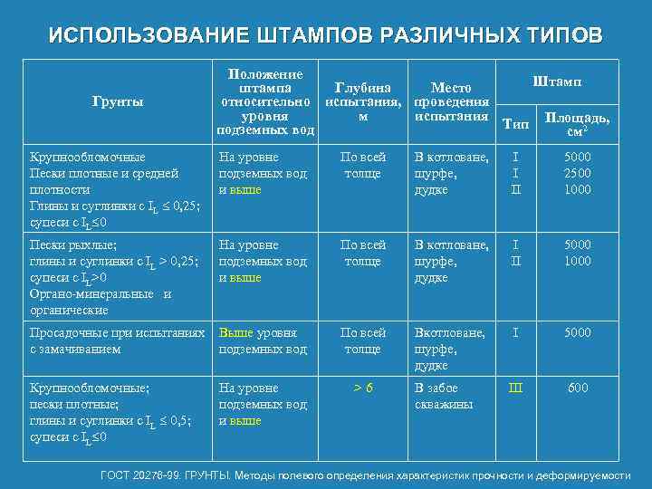 ИСПОЛЬЗОВАНИЕ ШТАМПОВ РАЗЛИЧНЫХ ТИПОВ Грунты Положение Штамп штампа Глубина Место относительно испытания, проведения уровня