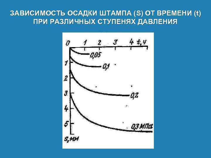 ЗАВИСИМОСТЬ ОСАДКИ ШТАМПА (S) ОТ ВРЕМЕНИ (t) ПРИ РАЗЛИЧНЫХ СТУПЕНЯХ ДАВЛЕНИЯ 