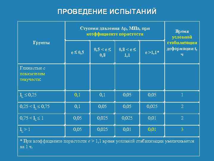 ПРОВЕДЕНИЕ ИСПЫТАНИЙ Ступени давления Δр, МПа, при коэффициенте пористости е 0, 5 < е