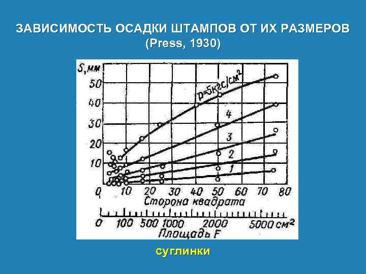 ЗАВИСИМОСТЬ ОСАДКИ ШТАМПОВ ОТ ИХ РАЗМЕРОВ (Press, 1930) суглинки 