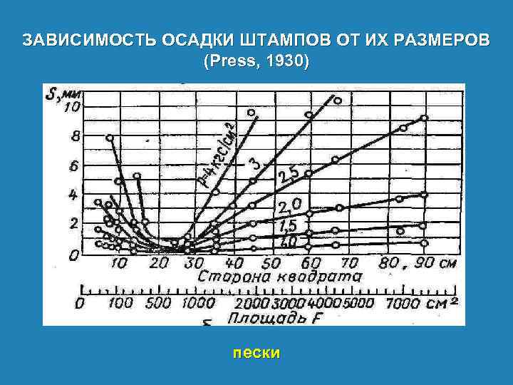 ЗАВИСИМОСТЬ ОСАДКИ ШТАМПОВ ОТ ИХ РАЗМЕРОВ (Press, 1930) пески 