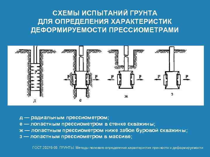 СХЕМЫ ИСПЫТАНИЙ ГРУНТА ДЛЯ ОПРЕДЕЛЕНИЯ ХАРАКТЕРИСТИК ДЕФОРМИРУЕМОСТИ ПРЕССИОМЕТРАМИ д — радиальным прессиометром; е —