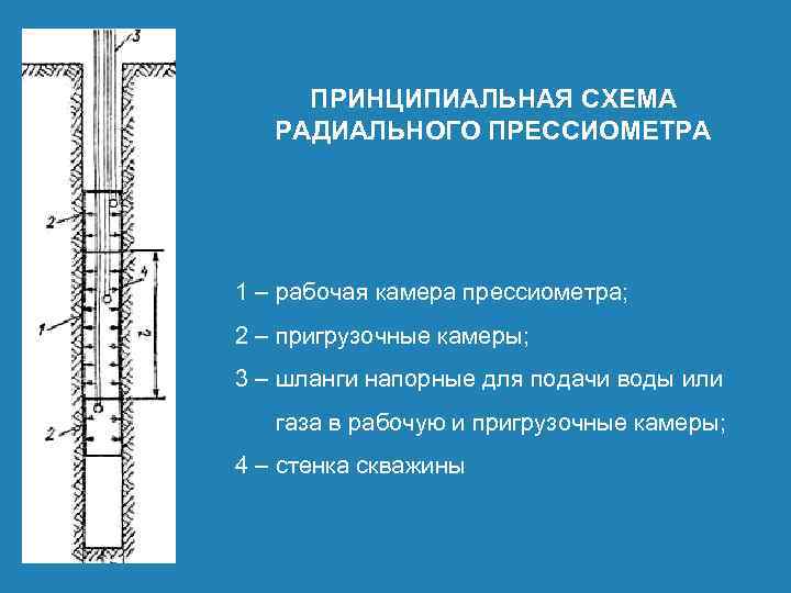 ПРИНЦИПИАЛЬНАЯ СХЕМА РАДИАЛЬНОГО ПРЕССИОМЕТРА 1 – рабочая камера прессиометра; 2 – пригрузочные камеры; 3