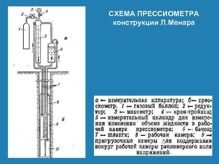 СХЕМА ПРЕССИОМЕТРА конструкции Л. Менара 