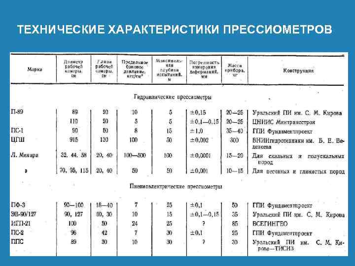 ТЕХНИЧЕСКИЕ ХАРАКТЕРИСТИКИ ПРЕССИОМЕТРОВ 