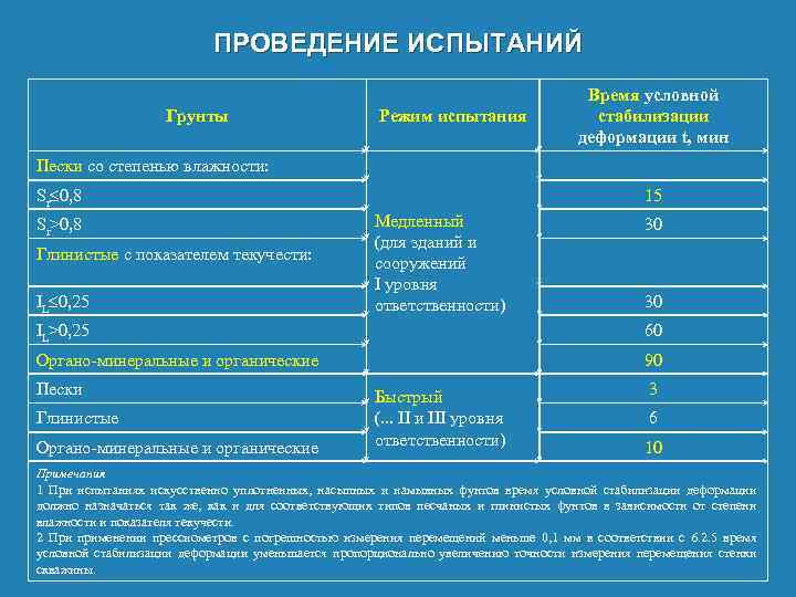 ПРОВЕДЕНИЕ ИСПЫТАНИЙ Грунты Режим испытания Время условной стабилизации деформации t, мин Пески со степенью