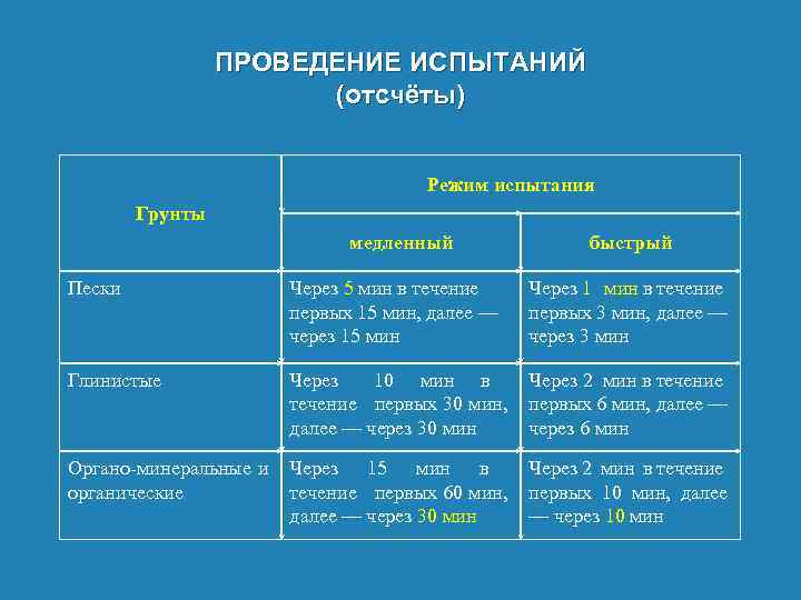 ПРОВЕДЕНИЕ ИСПЫТАНИЙ (отсчёты) Режим испытания Грунты медленный быстрый Пески Через 5 мин в течение