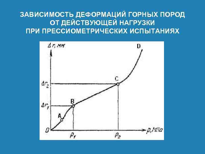 ЗАВИСИМОСТЬ ДЕФОРМАЦИЙ ГОРНЫХ ПОРОД ОТ ДЕЙСТВУЮЩЕЙ НАГРУЗКИ ПРЕССИОМЕТРИЧЕСКИХ ИСПЫТАНИЯХ 