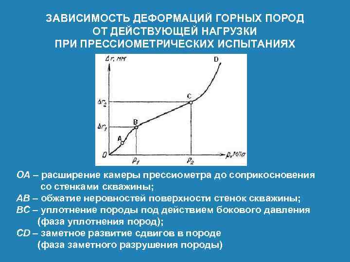 ЗАВИСИМОСТЬ ДЕФОРМАЦИЙ ГОРНЫХ ПОРОД ОТ ДЕЙСТВУЮЩЕЙ НАГРУЗКИ ПРЕССИОМЕТРИЧЕСКИХ ИСПЫТАНИЯХ ОА – расширение камеры прессиометра