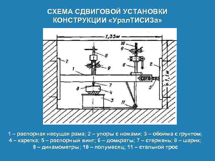 СХЕМА СДВИГОВОЙ УСТАНОВКИ КОНСТРУКЦИИ «Урал. ТИСИЗа» 1 – распорная несущая рама; 2 – упоры