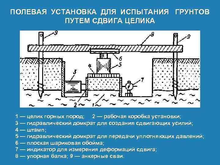 ПОЛЕВАЯ УСТАНОВКА ДЛЯ ИСПЫТАНИЯ ГРУНТОВ ПУТЕМ СДВИГА ЦЕЛИКА 1 — целик горных пород; 2