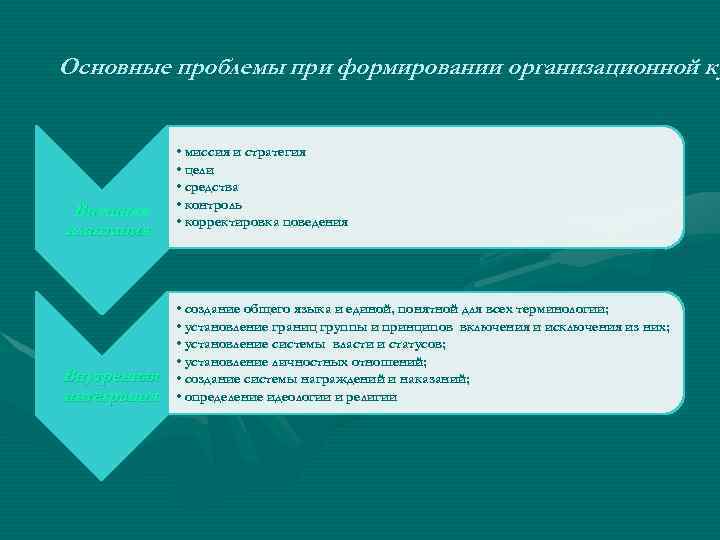 Формирование культуры организации. Проблемы при создании организации. Проблемы формирования организационной культуры. Основные проблемы при создании предприятия. Проблемы культуры в организации.