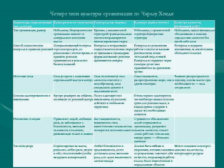 Четыре типа культуры организации по Чарлзу Хенди Параметры, определяющие Культура власти ( «паутина» )