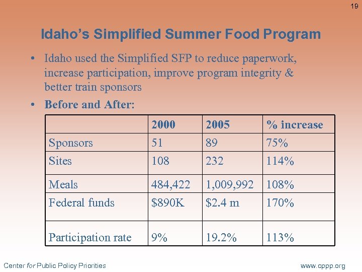 19 Idaho’s Simplified Summer Food Program • Idaho used the Simplified SFP to reduce