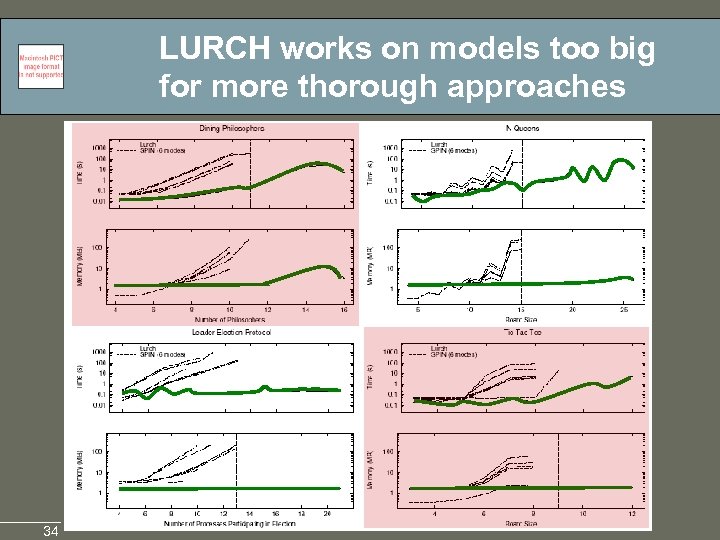 LURCH works on models too big for more thorough approaches 34 