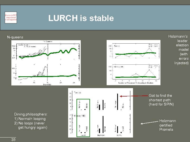 LURCH is stable N-queens Holzmann’s leader election model (with errors Injected) Got to find