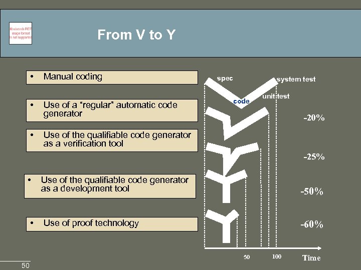 From V to Y • • • Manual coding Use of a “regular” automatic