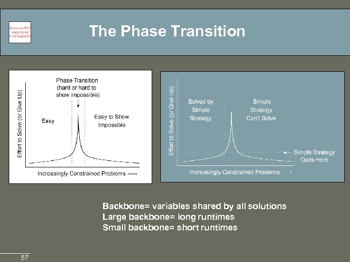 The Phase Transition Backbone= variables shared by all solutions Large backbone= long runtimes Small