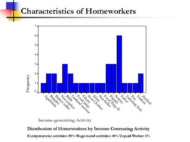 Characteristics of Homeworkers Distribution of Homeworkers by Income Generating Activity Entrepreneurial activities: 58% Wage-based