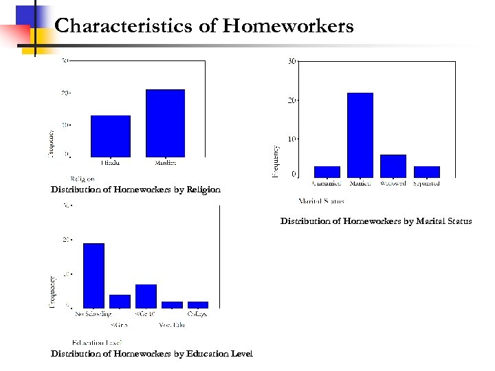 Characteristics of Homeworkers Distribution of Homeworkers by Religion Distribution of Homeworkers by Marital Status