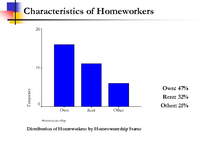 Characteristics of Homeworkers Own: 47% Rent: 32% Other: 21% Distribution of Homeworkers by Homeownership