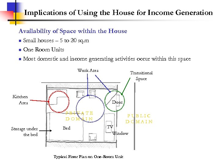Implications of Using the House for Income Generation Availability of Space within the House