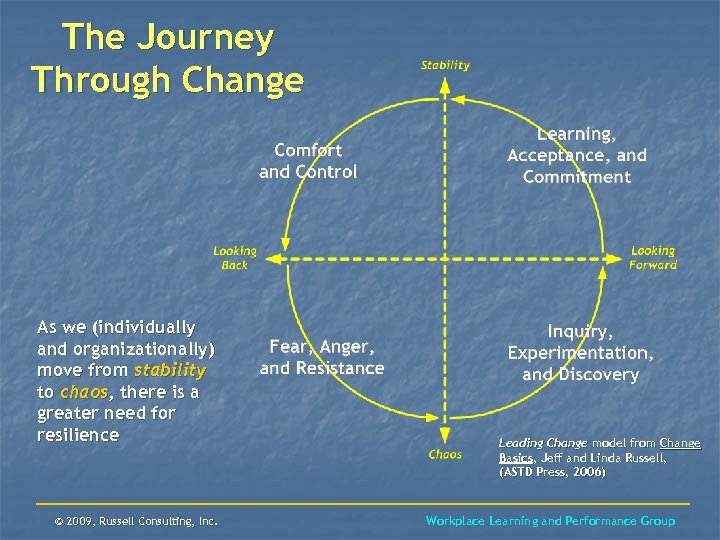 The Journey Through Change As we (individually and organizationally) move from stability to chaos,