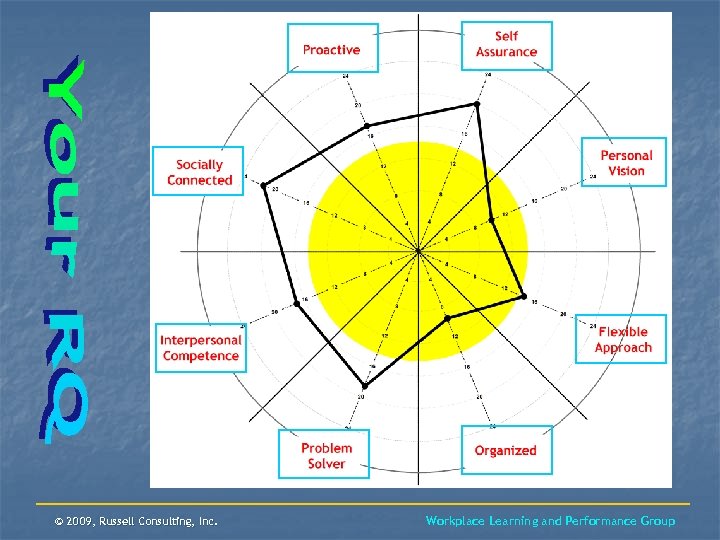 © 2009, Russell Consulting, Inc. Workplace Learning and Performance Group 