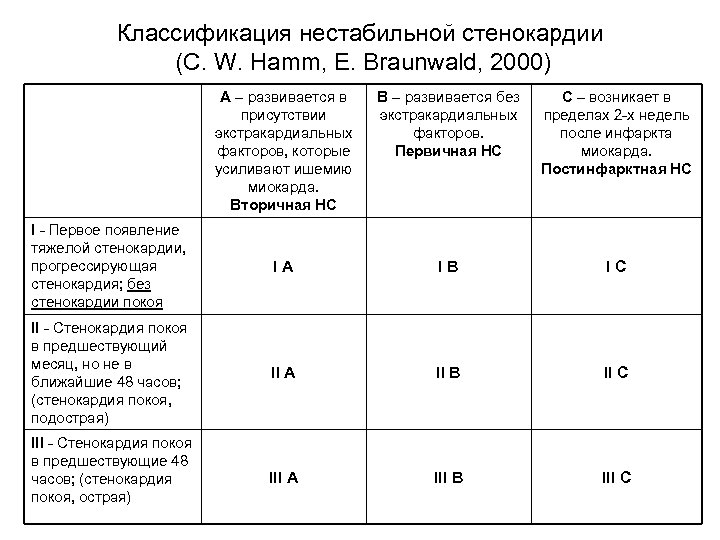 Классификация нестабильной стенокардии (C. W. Hamm, E. Braunwald, 2000) А – развивается в присутствии