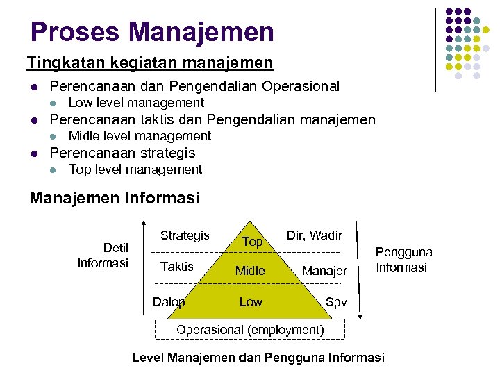 Proses Manajemen Tingkatan kegiatan manajemen l Perencanaan dan Pengendalian Operasional l l Perencanaan taktis