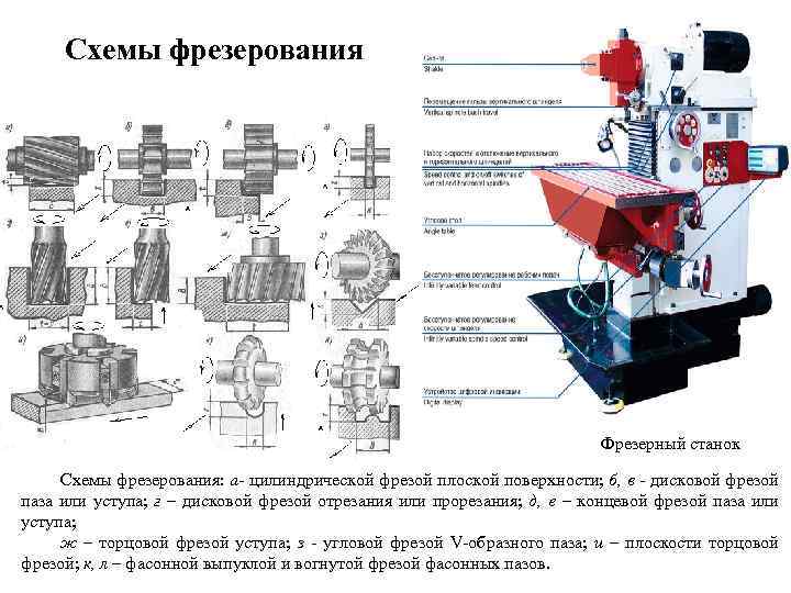 Схема фрезерования цилиндрической фрезой