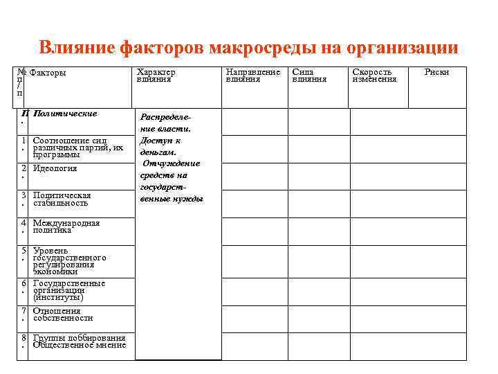 Влияние факторов макросреды на организации № Факторы п / п П Политические. 1 Соотношение