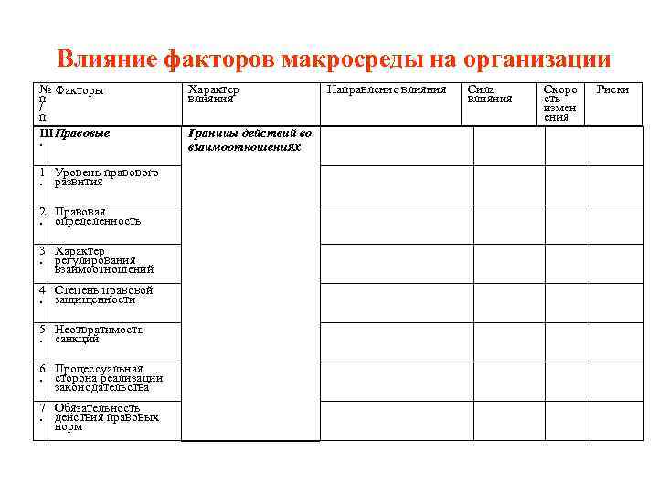 Влияние факторов макросреды на организации № Факторы п / п Ш Правовые. 1 Уровень