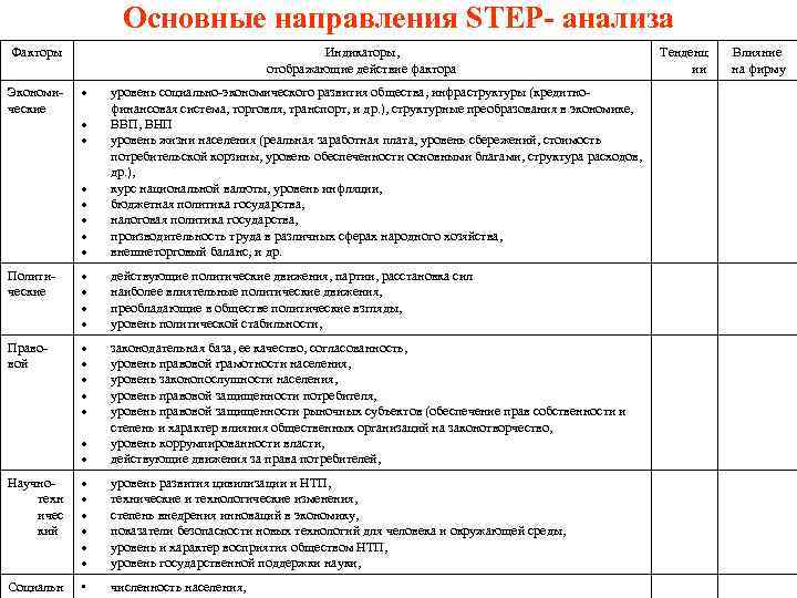 Основные направления STEP- анализа Факторы Экономические Индикаторы, отображающие действие фактора уровень социально-экономического развития общества,